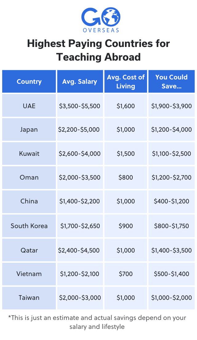 Cost Table: Which Countries Pay Highest Salaries for Teaching Abroad