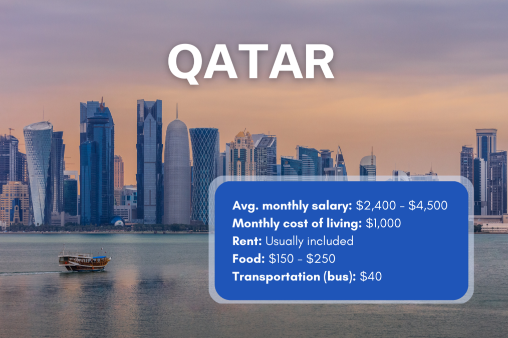Skyscrapers in Qatar, cost of living chart